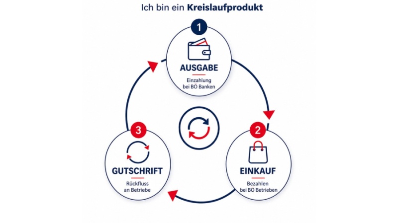 Veranschaulichung Kreislaufprodukt
